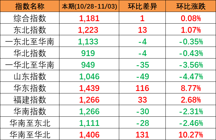 本期2023年10月28~11月3日中国内贸集装箱运价指数报1181点，，，，，，环比上涨1点