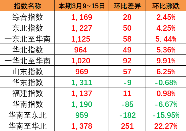 整体上涨趋势明显，，，，，，中国内贸集运指数报1169点