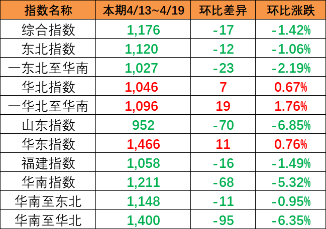 市场运价呈现下跌，，，，，，4月13~19日本期中国内贸集运指数报1176点