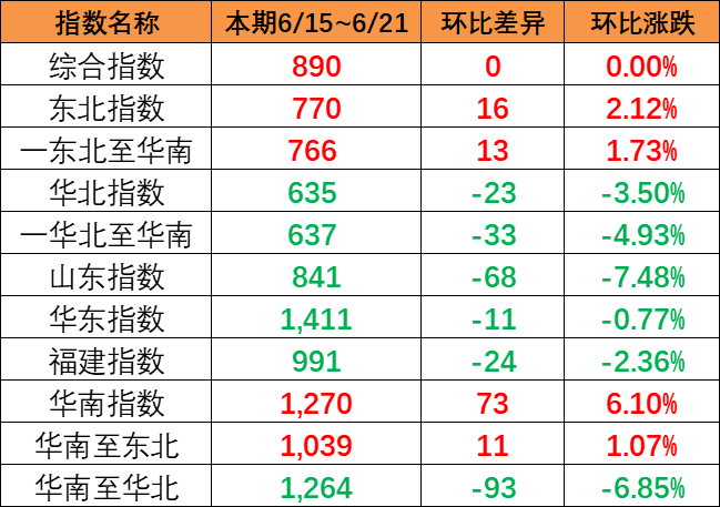 整体运量保持平稳，，，，，，本期中国内贸集运指数环比持平