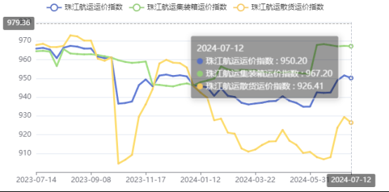 高温持续需求下降，，，，，，本期珠江航运综合运价指数报收950.2