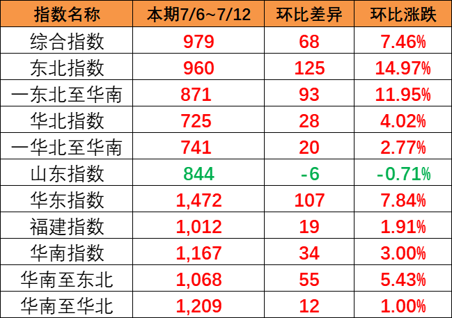 全线呈上涨趋势，，，，，，本期（7月6~12日）中国内贸集运指数报979点