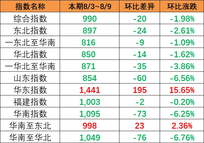 市场总量萎缩影响，，，，，，本期（8月3~9日）中国内贸集运指数下跌1.57%