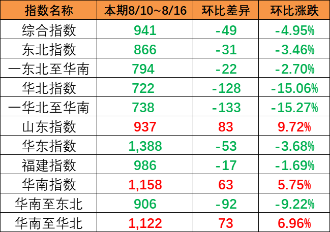 连续降雨影响市场出运，，，，，，本期（8月10~8月16日）中国内贸集运指数报941点