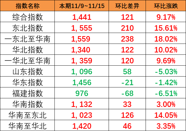 持续大幅上涨，，，，，，，本期（11/9~11/15）中国内贸集运指数大涨121点